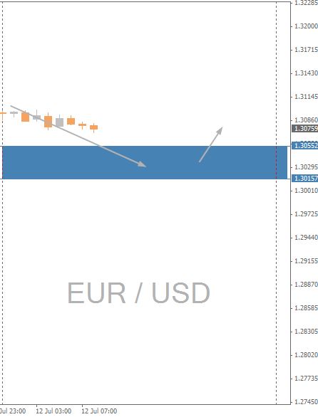 EURUSD