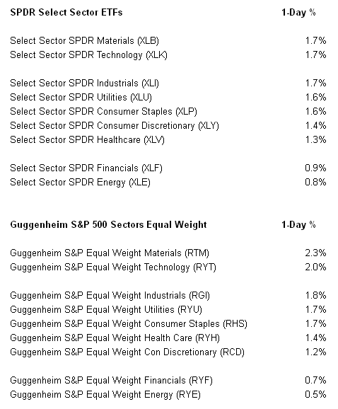 SPDR Select Sector ETFs & Guggenheim S&P 500 Sectors Equal Weight