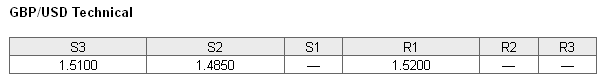 GBPUSD Technical