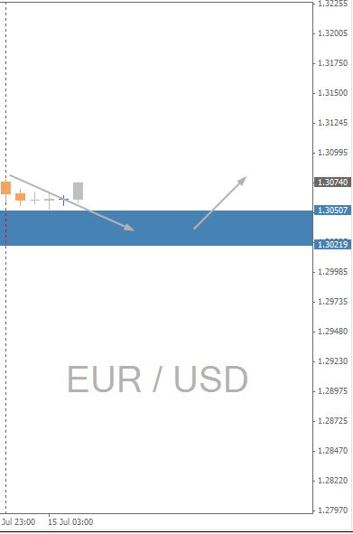 EURUSD