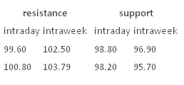 USDJPY Resistance & Support