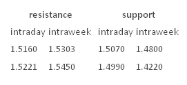 GBPUSD Resistance & Support