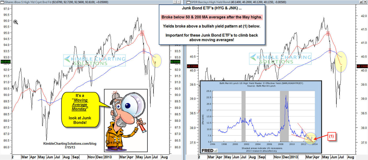 Junk-Bond ETFs