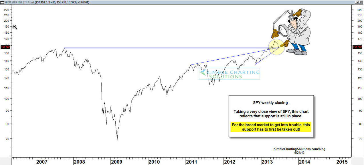 SPDR S&P 500 ETF