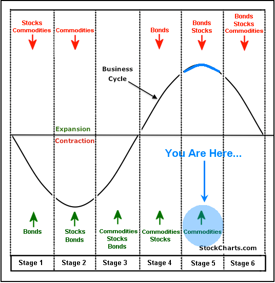 The Financial Bysiness Cycle