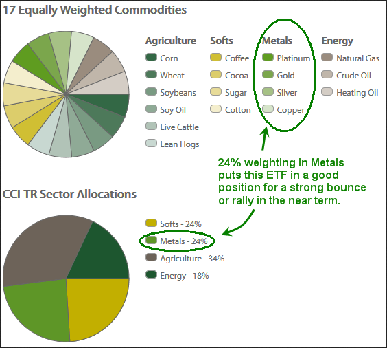 Commodity Index Components