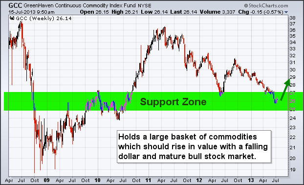 GreenHaven's Commodity Index Fund