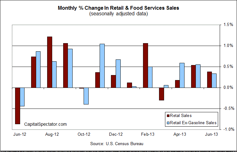 Monthly Change In Retail And Food Services