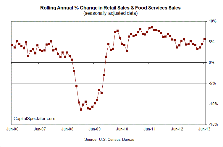 Annual Change In Retail And Food Services