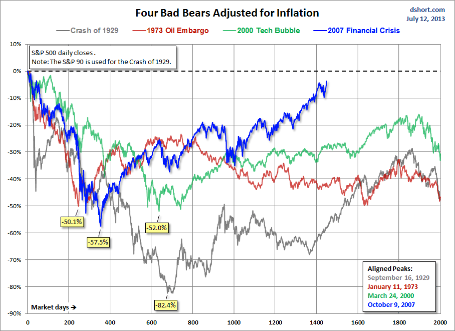 Inflation-Adjusted Performance