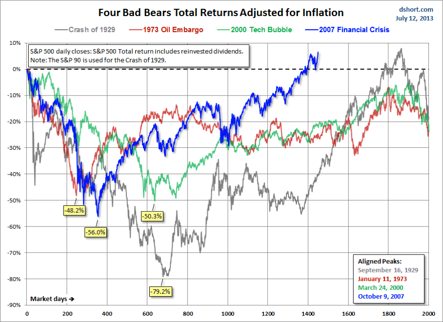 Inflation-Adjusted Returns