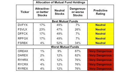 Mutual Funds with the Best And Worst Ratings – Top 5