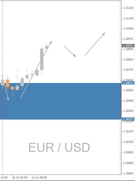 EURUSD