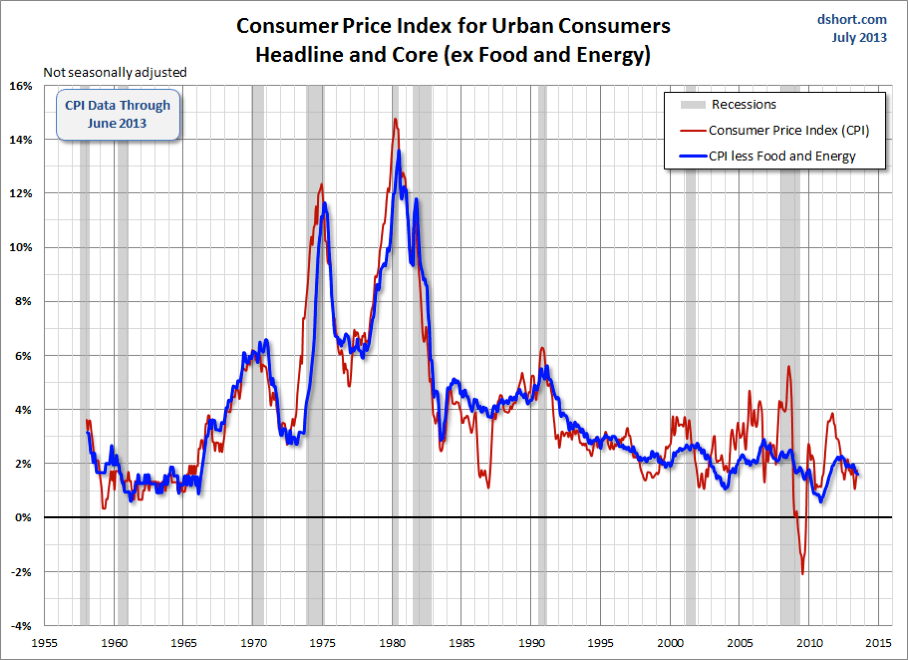 Headline And Core CPI