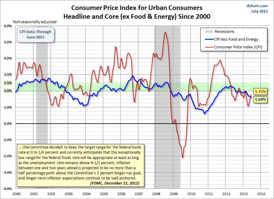 Core-Inflation Target