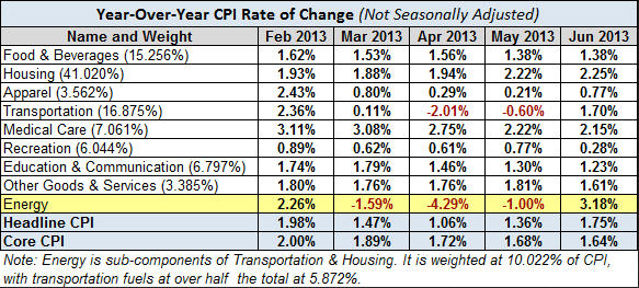 Consumer Prices: Year-Over-Year Changes