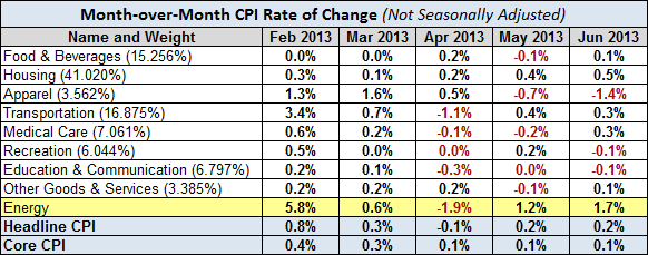 Consumer Prices: Month-Over-Month Changes