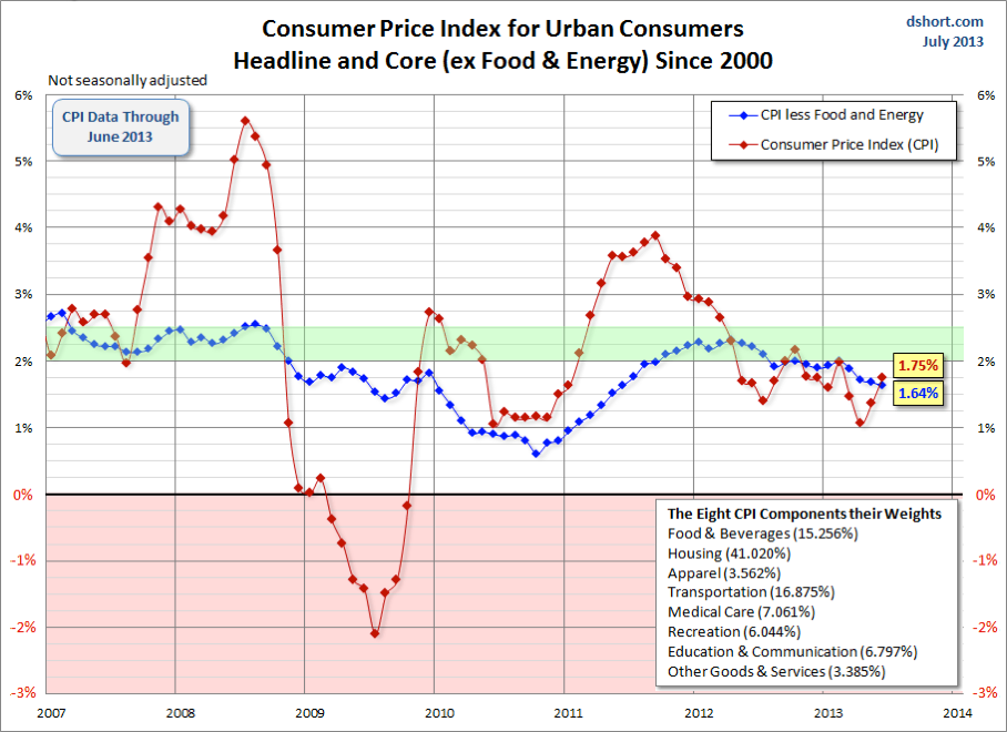 Core And Headline Prices For Urban Consumers