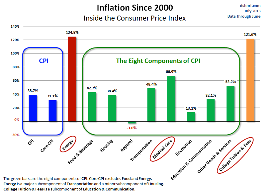 Inflation Change By Category Since 2000