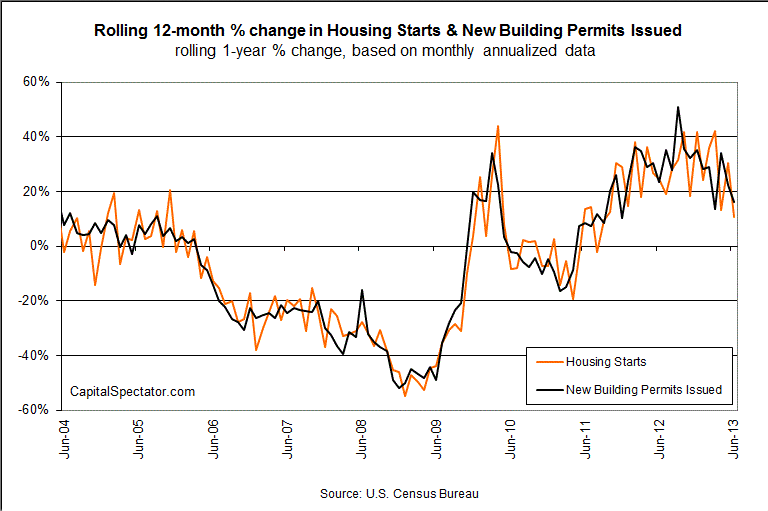% Change In Starts And Permits