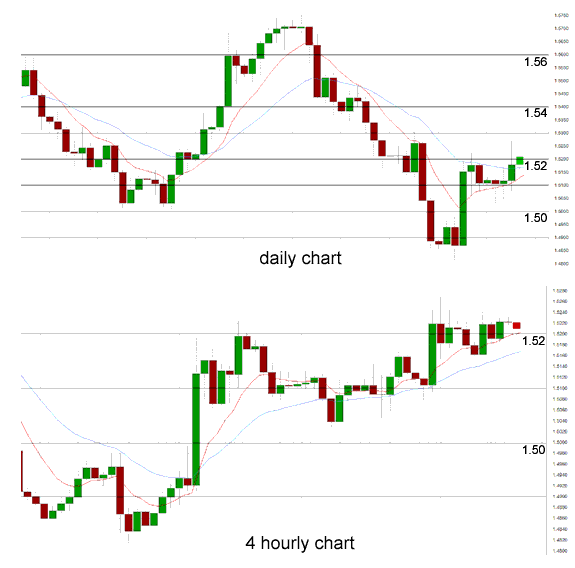Daily chart 4 hourly chart Daily chart 4 hourly chart