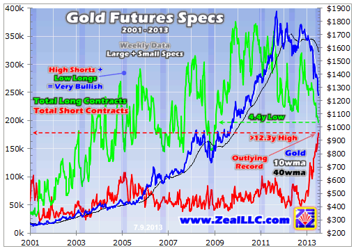 Gold Futures Specs 1