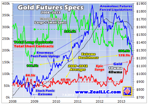 Gold Futures Specs 2