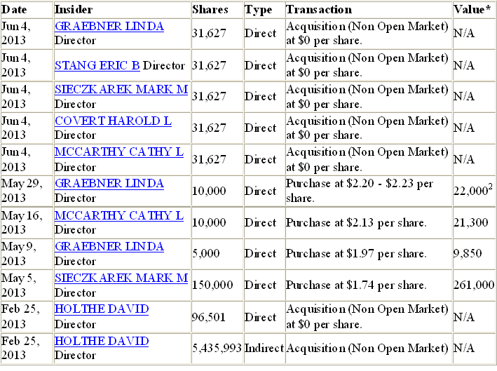 Recent Insider Transactions