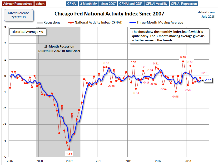 National Activity Since 2007