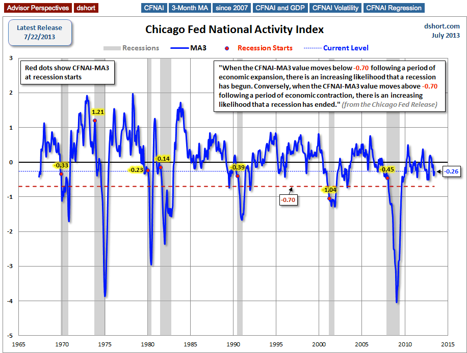 CFNAI-MA3 Levels At Start Of Last 7 Recessions