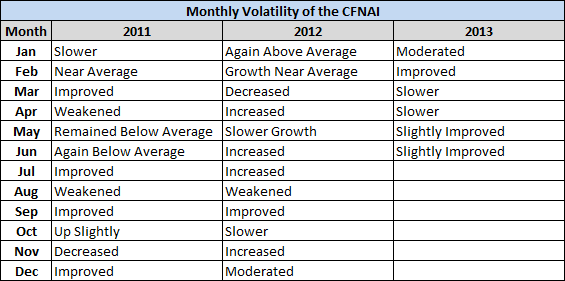 CFNAI Monthly Headlines Since 2011