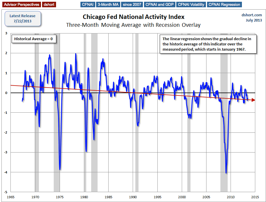National Activity Decline Since Late 1960s
