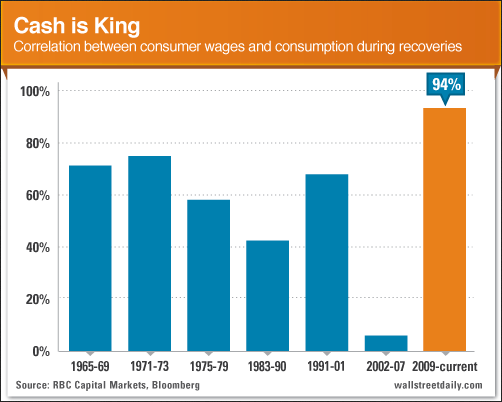 Wages And Consumption During Recoveries