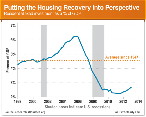 Residential Investment And GDP