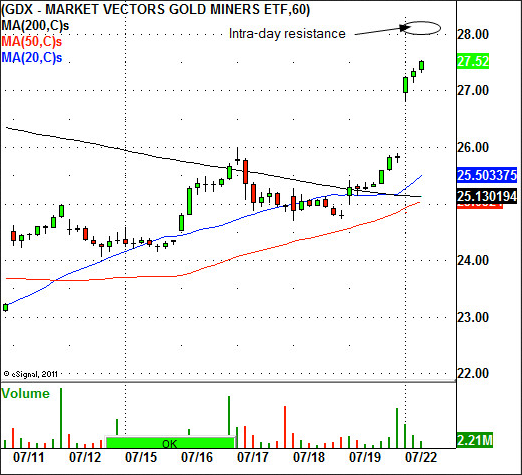 Market Vectors Gold Miners ETF