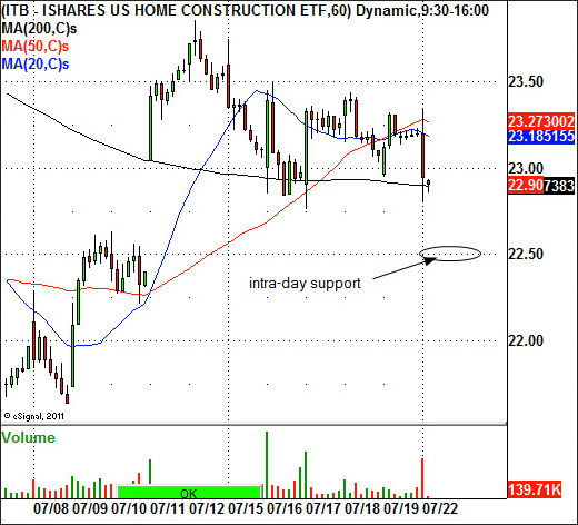 iShares U.S. Home Construction ETF