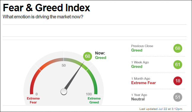 CNN's Greed And Fear Index