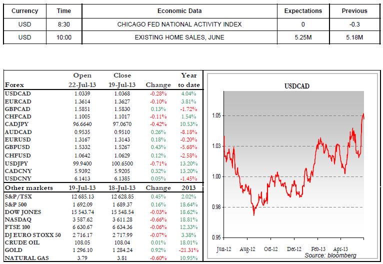 Economic Data