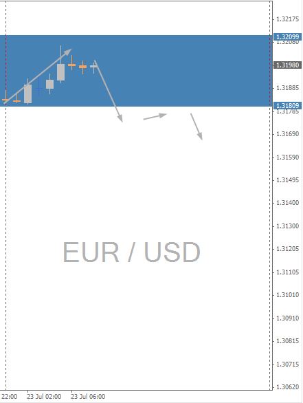 EURUSD