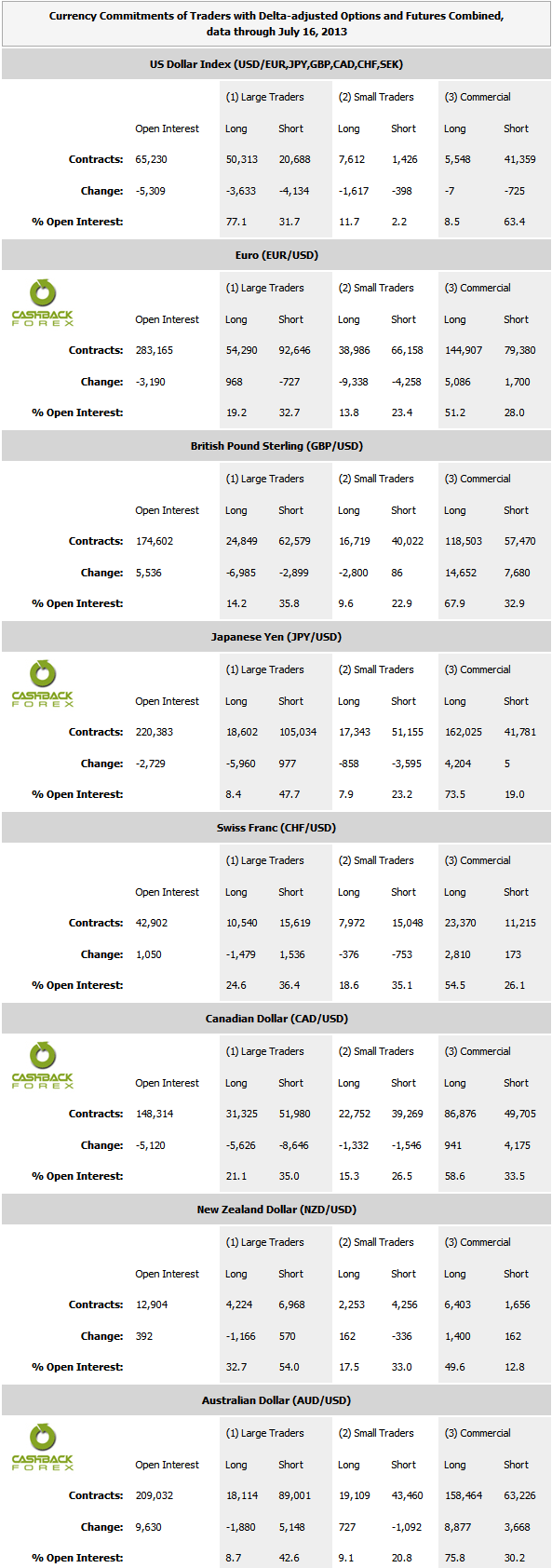 CFTC Commitments of Traders (COT) Report, 16 July 2013 Technical Analysis