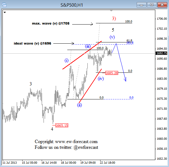 SPX S&P Futures 1h