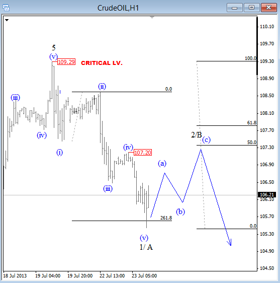 Oil Crude