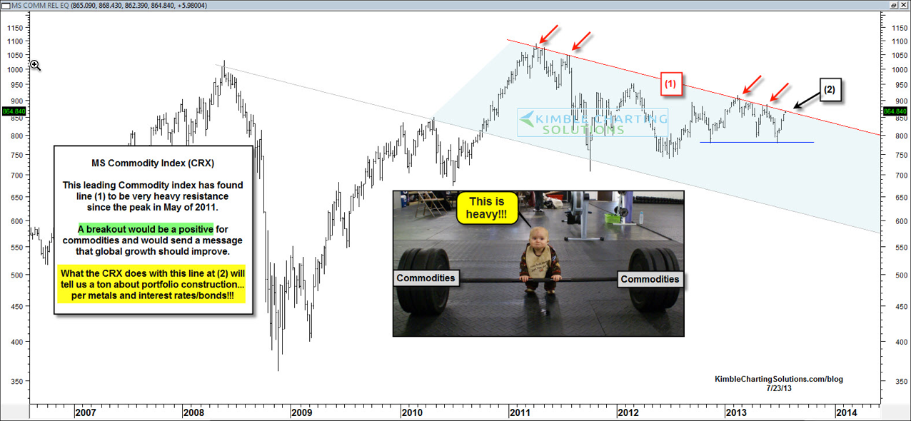 The MS Commodity Index