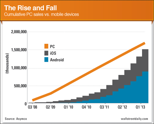 Sales: PCs vs. Mobile Devices