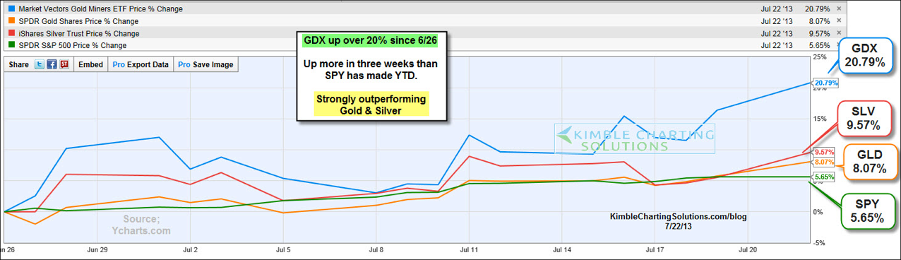 Gold Miners Are Outperforming