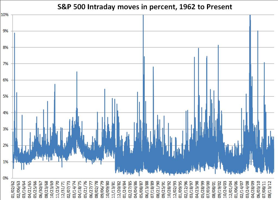 S&P 500: Daily Results