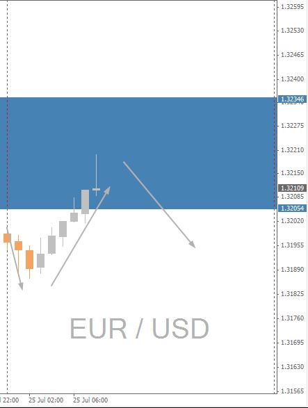 EURUSD