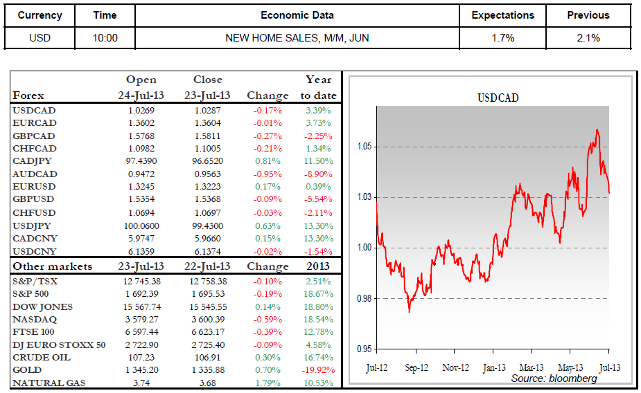 Economic Data