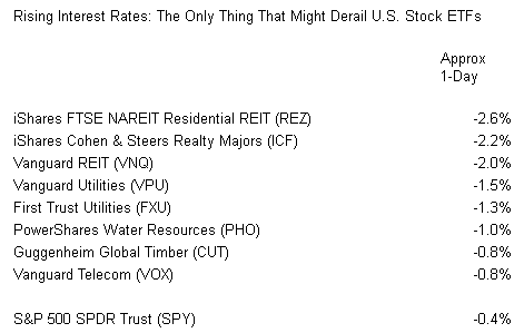 That Might Derail U.S. Stock ETFs