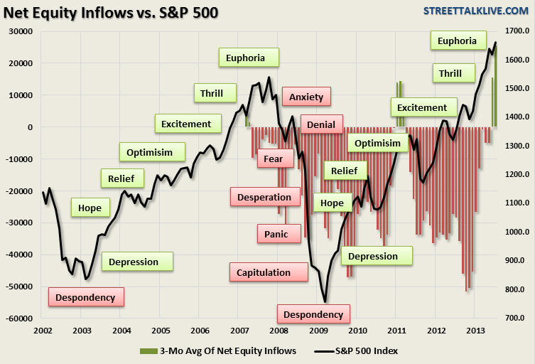 Equity Inflows And The S&P 500